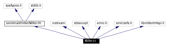 Include dependency graph